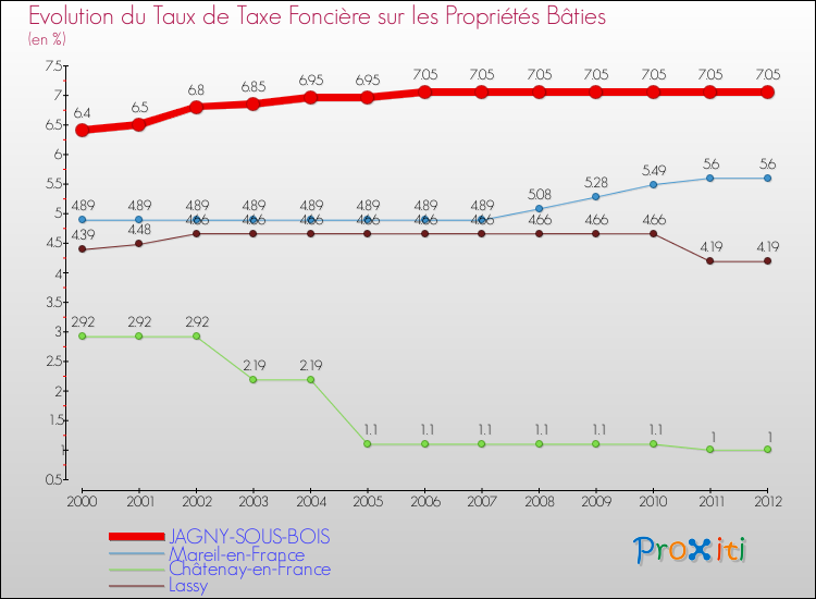 Evolution du taux de la taxe foncière sur le bati pour JAGNY-SOUS-BOIS et les communes proches de 2000 à 2012 Comparaison des taux de taxe foncière sur le bati pour JAGNY-SOUS-BOIS et les communes voisines de 2000 à 2012