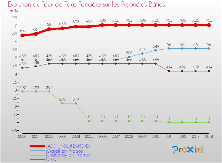 Evolution du taux de la taxe foncière sur le bati pour JAGNY-SOUS-BOIS et les communes proches de 2000 à 2014 Comparaison des taux de taxe foncière sur le bati pour JAGNY-SOUS-BOIS et les communes voisines de 2000 à 2014
