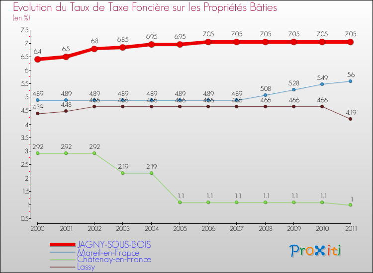 Evolution du taux de la taxe foncière sur le bati pour JAGNY-SOUS-BOIS et les communes proches Comparaison des taux de taxe foncière sur le bati pour JAGNY-SOUS-BOIS et les communes voisines