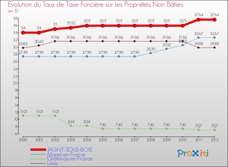Evolution du taux de la taxe foncière sur les immeubles et terrains non batis pour JAGNY-SOUS-BOIS et les communes proches de 2000 à 2012 Comparaison des taux de la taxe foncière sur les immeubles et terrains non batis pour JAGNY-SOUS-BOIS et les communes voisines de 2000 à 2012