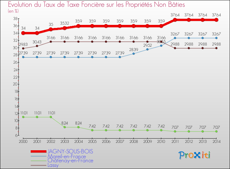 Evolution du taux de la taxe foncière sur les immeubles et terrains non batis pour JAGNY-SOUS-BOIS et les communes proches de 2000 à 2014 Comparaison des taux de la taxe foncière sur les immeubles et terrains non batis pour JAGNY-SOUS-BOIS et les communes voisines de 2000 à 2014