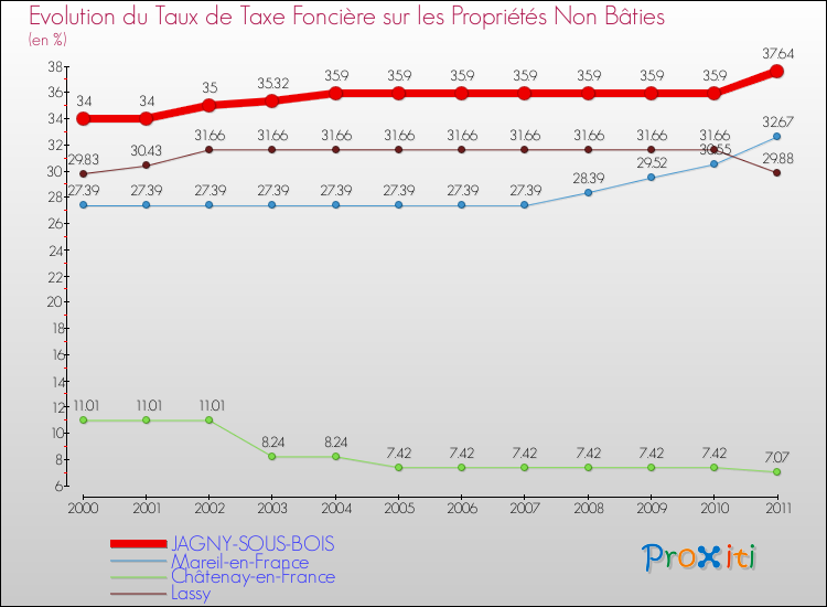 Evolution du taux de la taxe foncière sur les immeubles et terrains non batis pour JAGNY-SOUS-BOIS et les communes proches Comparaison des taux de la taxe foncière sur les immeubles et terrains non batis pour JAGNY-SOUS-BOIS et les communes voisines