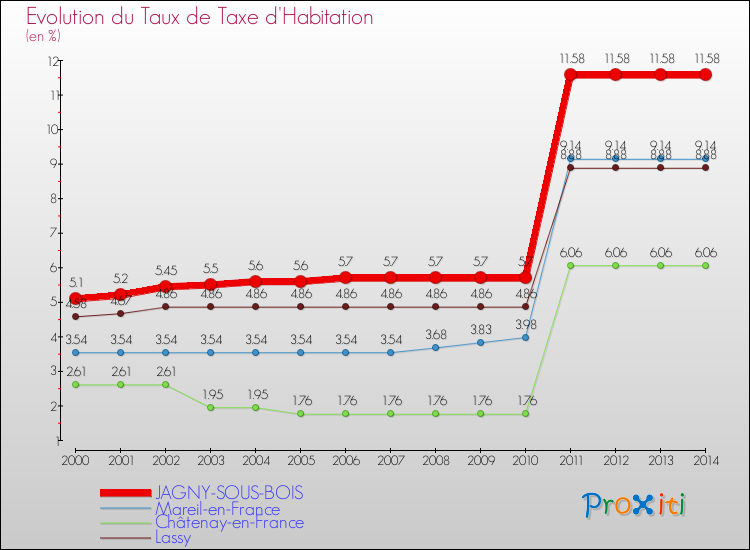 Evolution du taux de la taxe d'habitation pour JAGNY-SOUS-BOIS et les communes proches de 2000 à 2014 Comparaison des taux de la taxe d'habitation pour JAGNY-SOUS-BOIS et les communes voisines de 2000 à 2014