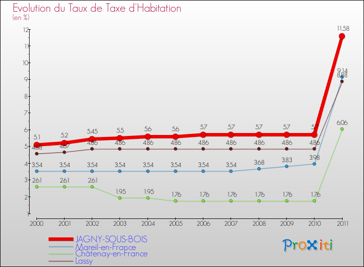 Evolution du taux de la taxe d'habitation pour JAGNY-SOUS-BOIS et les communes proches Comparaison des taux de la taxe d'habitation pour JAGNY-SOUS-BOIS et les communes voisines