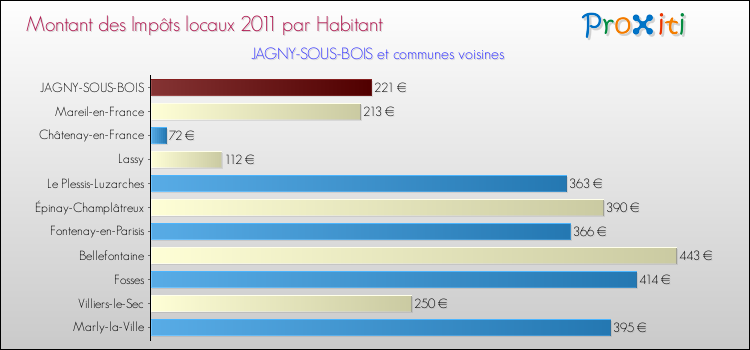 Montant des impôts locaux par Habitant pour JAGNY-SOUS-BOIS et les communes proches Comparaison des impôts locaux par habitant pour JAGNY-SOUS-BOIS et les communes voisines