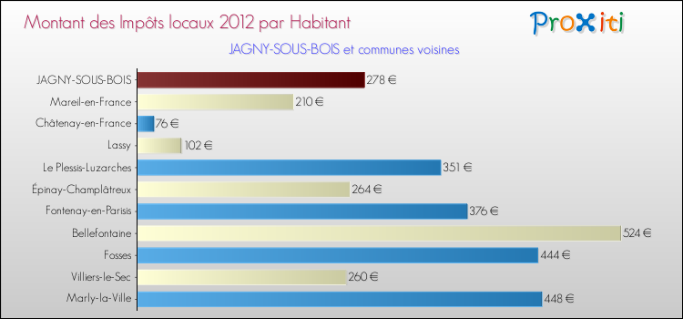 Montant des impôts locaux par Habitant pour JAGNY-SOUS-BOIS et les communes proches Comparaison des impôts locaux par habitant pour JAGNY-SOUS-BOIS et les communes voisines