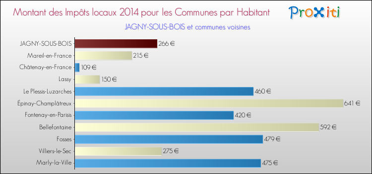 Montant des impôts locaux par Habitant pour JAGNY-SOUS-BOIS et les communes proches en 2014 Comparaison des impôts locaux par habitant pour JAGNY-SOUS-BOIS et les communes voisines en 2014