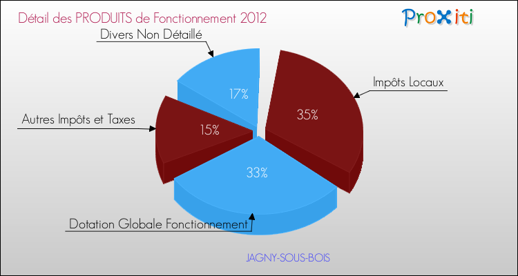 Décomposition du Budget de Fonctionnement 2012 de la commune de JAGNY-SOUS-BOIS Budget de Fonctionnement 2012 pour la commune de JAGNY-SOUS-BOIS
