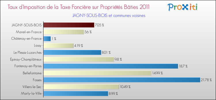 Taux d'imposition de la taxe foncière sur le bati 2011 pour JAGNY-SOUS-BOIS et les communes proches Comparaison des taux d'imposition de la taxe foncière sur le bati 2011 pour JAGNY-SOUS-BOIS et les communes voisines