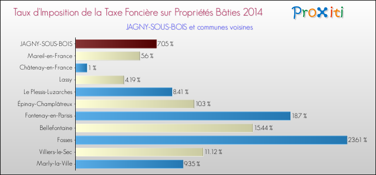 Taux d'imposition de la taxe foncière sur le bati 2014 pour JAGNY-SOUS-BOIS et les communes proches Comparaison des taux d'imposition de la taxe foncière sur le bati 2014 pour JAGNY-SOUS-BOIS et les communes voisines