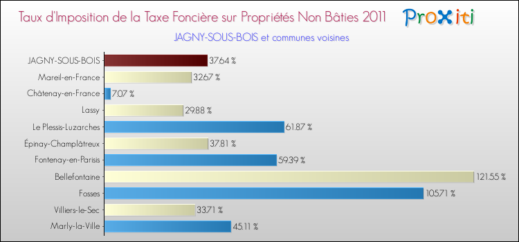 Taux d'imposition de la taxe foncière sur les immeubles et terrains non batis 2011 pour JAGNY-SOUS-BOIS et les communes proches Comparaison des taux d'imposition de la taxe foncière sur les immeubles et terrains non batis 2011 pour JAGNY-SOUS-BOIS et les communes voisines