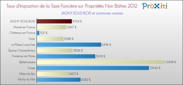 Taux d'imposition de la taxe foncière sur les immeubles et terrains non batis 2012 pour JAGNY-SOUS-BOIS et les communes proches Comparaison des taux d'imposition de la taxe foncière sur les immeubles et terrains non batis 2012 pour JAGNY-SOUS-BOIS et les communes voisines