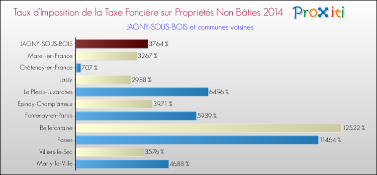 Taux d'imposition de la taxe foncière sur les immeubles et terrains non batis 2014 pour JAGNY-SOUS-BOIS et les communes proches Comparaison des taux d'imposition de la taxe foncière sur les immeubles et terrains non batis 2014 pour JAGNY-SOUS-BOIS et les communes voisines
