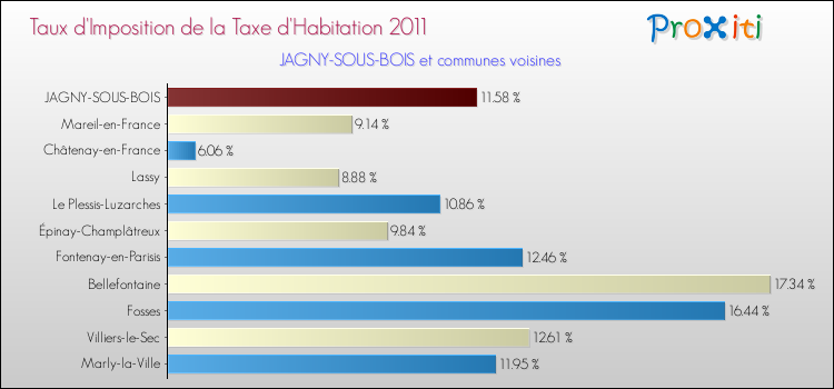 Taux d'imposition de la taxe d'habitation 2011 pour JAGNY-SOUS-BOIS et les communes proches Comparaison des taux d'imposition de la taxe d'habitation 2011 pour JAGNY-SOUS-BOIS et les communes voisines