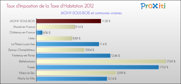Taux d'imposition de la taxe d'habitation 2012 pour JAGNY-SOUS-BOIS et les communes proches Comparaison des taux d'imposition de la taxe d'habitation 2012 pour JAGNY-SOUS-BOIS et les communes voisines