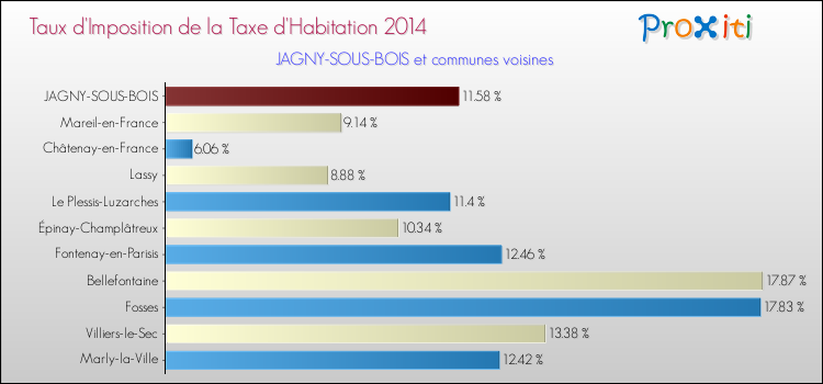 Taux d'imposition de la taxe d'habitation 2014 pour JAGNY-SOUS-BOIS et les communes proches Comparaison des taux d'imposition de la taxe d'habitation 2014 pour JAGNY-SOUS-BOIS et les communes voisines
