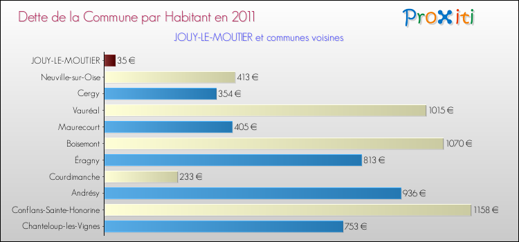 Dette par habitant de la commune en 2011 pour JOUY-LE-MOUTIER et les communes proches Comparaison de la dette par habitant de la commune en 2011 pour JOUY-LE-MOUTIER et les communes voisines