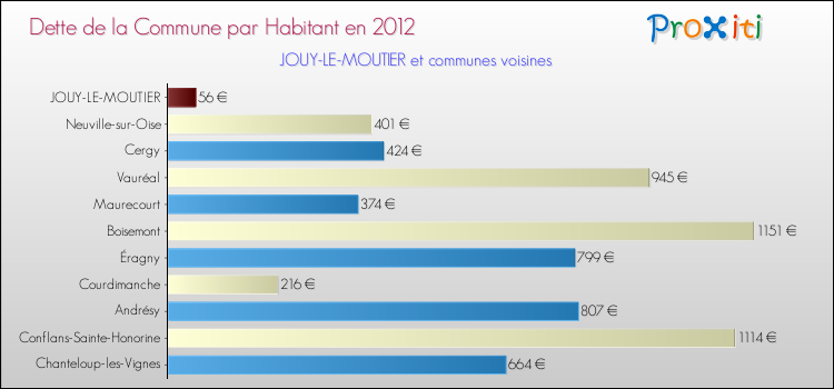 Dette par habitant de la commune en 2012 pour JOUY-LE-MOUTIER et les communes proches Comparaison de la dette par habitant de la commune en 2012 pour JOUY-LE-MOUTIER et les communes voisines