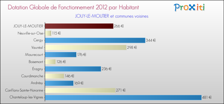 Montant des dotations globales de fonctionnement DGF par Habitant pour JOUY-LE-MOUTIER et les communes proches Comparaison des des dotations globales de fonctionnement DGF par habitant pour JOUY-LE-MOUTIER et les communes voisines