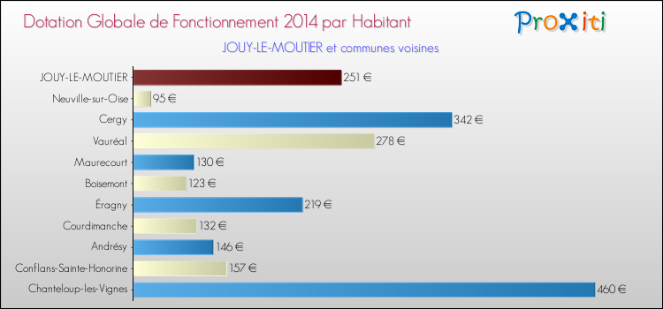 Montant des dotations globales de fonctionnement DGF par Habitant pour JOUY-LE-MOUTIER et les communes proches en 2014. Comparaison des des dotations globales de fonctionnement DGF par habitant pour JOUY-LE-MOUTIER et les communes voisines en 2014.