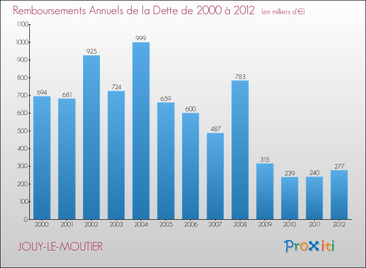 Evolution de l'annuité de la dette pour la commune de JOUY-LE-MOUTIER de 2000 à 2012 Annuités de la dette pour JOUY-LE-MOUTIER de 2000 à 2012