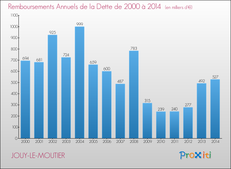 Evolution de l'annuité de la dette pour la commune de JOUY-LE-MOUTIER de 2000 à 2014 Annuités de la dette pour JOUY-LE-MOUTIER de 2000 à 2014
