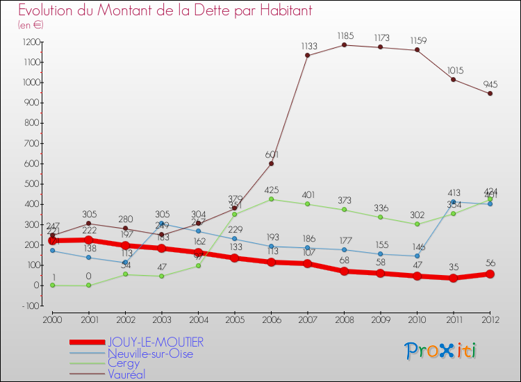 Evolution de la dette par habitant pour la commune de JOUY-LE-MOUTIER et les communes proches de 2000 à 2012 Comparaison de la dette par habitant pour JOUY-LE-MOUTIER et les communes voisines de 2000 à 2012