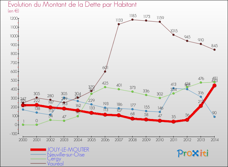 Evolution de la dette par habitant pour la commune de JOUY-LE-MOUTIER et les communes proches de 2000 à 2014 Comparaison de la dette par habitant pour JOUY-LE-MOUTIER et les communes voisines de 2000 à 2014