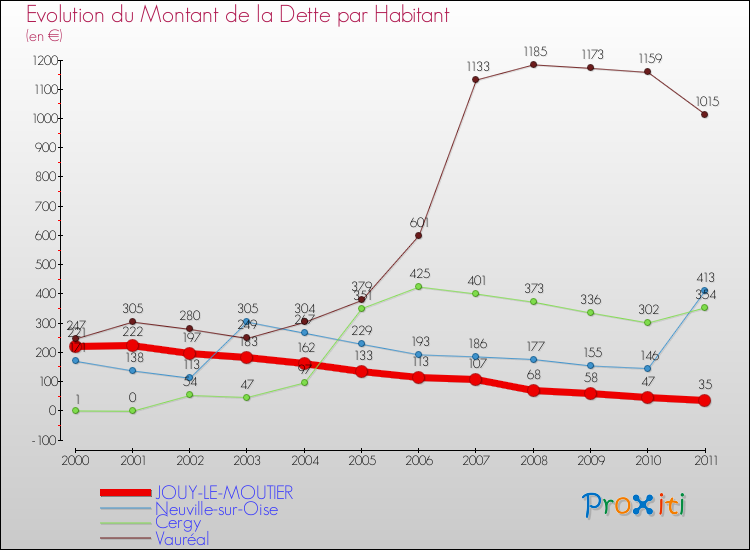 Evolution de la dette par habitant pour la commune de JOUY-LE-MOUTIER et les communes proches Comparaison de la dette par habitant pour JOUY-LE-MOUTIER et les communes voisines