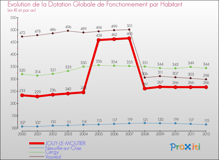 Evolution et montant de la dotation globale de fonctionnement par Habitant pour JOUY-LE-MOUTIER et les communes proches Comparaison des dotations globales de fonctionnement par habitant pour JOUY-LE-MOUTIER et les communes voisines