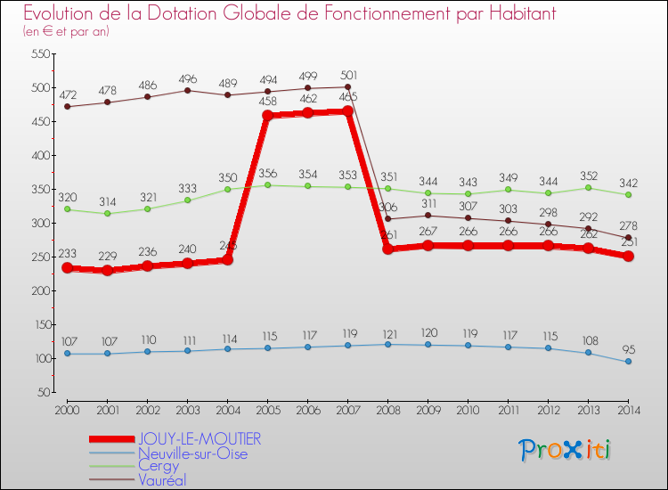 Evolution et montant de la dotation globale de fonctionnement par Habitant pour JOUY-LE-MOUTIER et les communes proches de 2000 à 2014. Comparaison des dotations globales de fonctionnement par habitant pour JOUY-LE-MOUTIER et les communes voisines de 2000 à 2014.