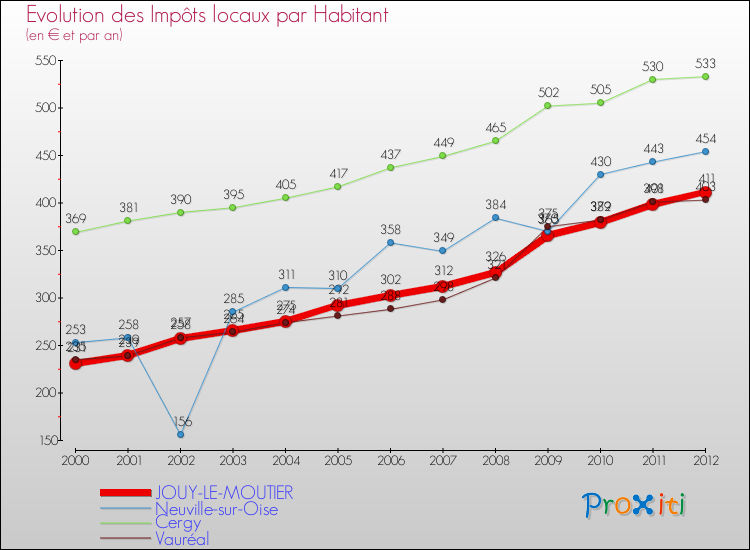 Evolution et montant des impôts locaux par Habitant pour JOUY-LE-MOUTIER et les communes proches Comparaison des impôts locaux par habitant pour JOUY-LE-MOUTIER et les communes voisines