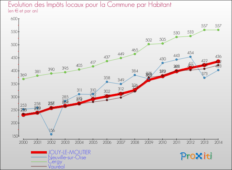 Evolution et montant des impôts locaux par Habitant pour JOUY-LE-MOUTIER et les communes proches de 2000 à 2014 Comparaison des impôts locaux par habitant pour JOUY-LE-MOUTIER et les communes voisines de 2000 à 2014