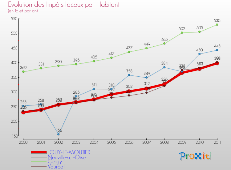 Evolution et montant des impôts locaux par Habitant pour JOUY-LE-MOUTIER et les communes proches Comparaison des impôts locaux par habitant pour JOUY-LE-MOUTIER et les communes voisines