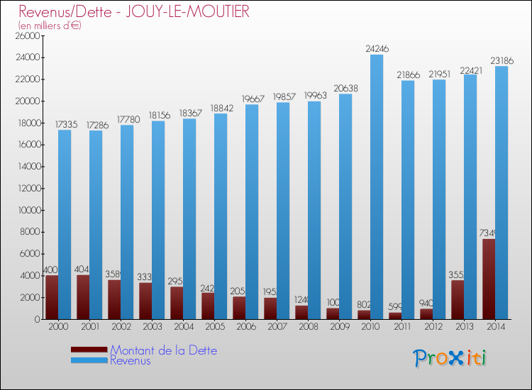 Evolution comparée de la dette et des revenus pour la commune de JOUY-LE-MOUTIER de 2000 à 2014 Comparaison de la dette et des revenus pour JOUY-LE-MOUTIER de 2000 à 2014
