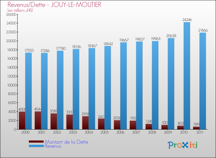 Evolution comparée de la dette et des revenus pour la commune de JOUY-LE-MOUTIER de 2000 à 2011 Comparaison de la dette et des revenus pour JOUY-LE-MOUTIER de 2000 à 2011