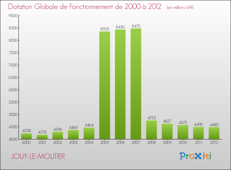 Evolution du montant de la Dotation Globale de Fonctionnement pour la commune de JOUY-LE-MOUTIER de 2000 à 2012 Evolution du montant de la Dotation Globale de Fonctionnement pour JOUY-LE-MOUTIER de 2000 à 2012