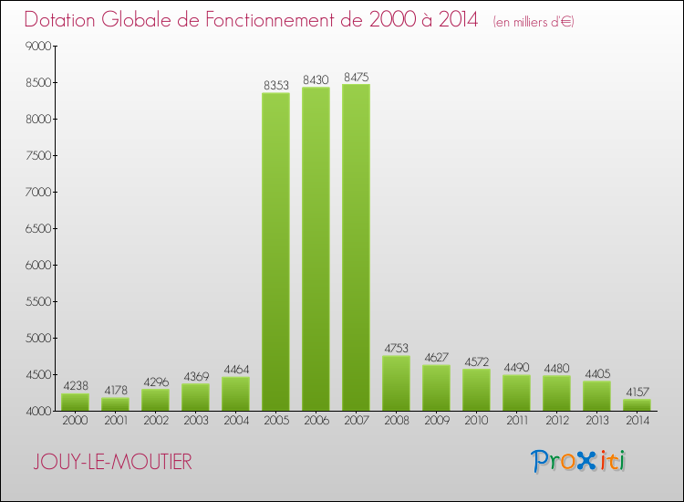Evolution du montant de la Dotation Globale de Fonctionnement pour la commune de JOUY-LE-MOUTIER de 2000 à 2014 Evolution du montant de la Dotation Globale de Fonctionnement pour JOUY-LE-MOUTIER de 2000 à 2014