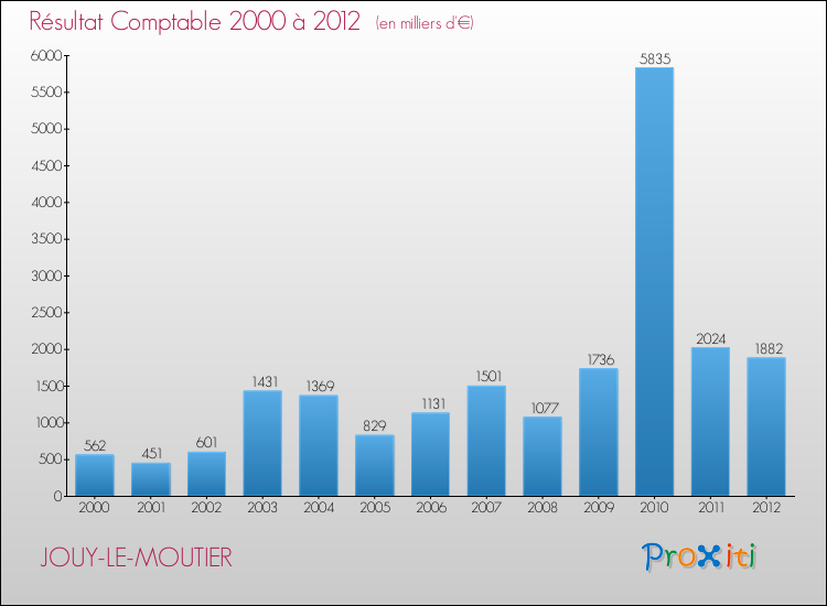 Evolution du résultat comptable pour la commune de JOUY-LE-MOUTIER de 2000 à 2012 Evolution du résultat comptable pour JOUY-LE-MOUTIER de 2000 à 2012