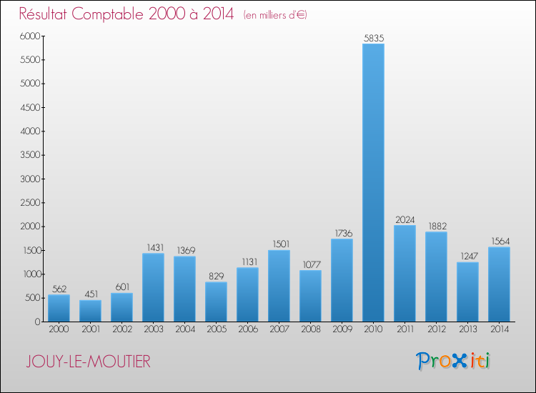 Evolution du résultat comptable pour la commune de JOUY-LE-MOUTIER de 2000 à 2014 Evolution du résultat comptable pour JOUY-LE-MOUTIER de 2000 à 2014