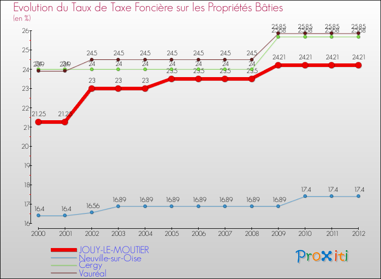 Evolution du taux de la taxe foncière sur le bati pour JOUY-LE-MOUTIER et les communes proches de 2000 à 2012 Comparaison des taux de taxe foncière sur le bati pour JOUY-LE-MOUTIER et les communes voisines de 2000 à 2012