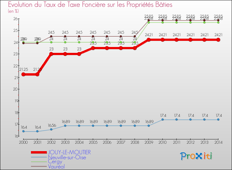 Evolution du taux de la taxe foncière sur le bati pour JOUY-LE-MOUTIER et les communes proches de 2000 à 2014 Comparaison des taux de taxe foncière sur le bati pour JOUY-LE-MOUTIER et les communes voisines de 2000 à 2014