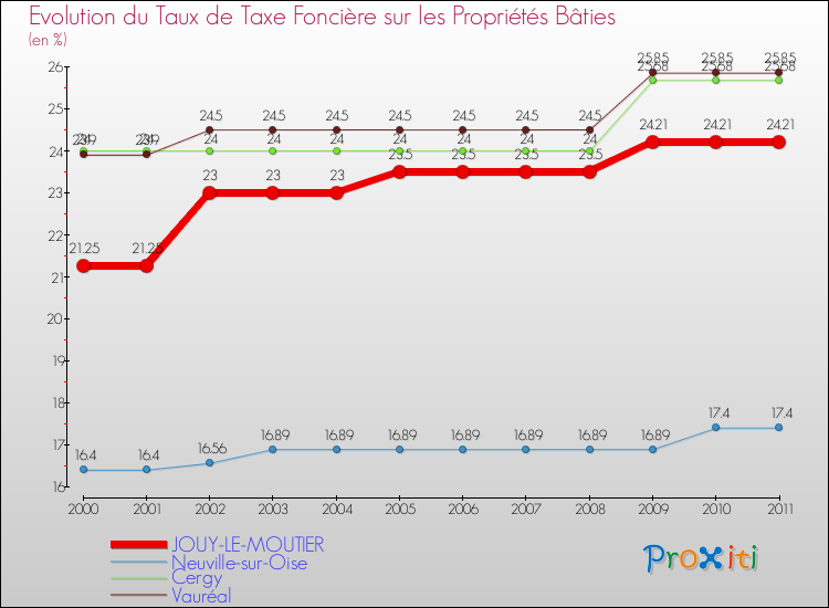 Evolution du taux de la taxe foncière sur le bati pour JOUY-LE-MOUTIER et les communes proches Comparaison des taux de taxe foncière sur le bati pour JOUY-LE-MOUTIER et les communes voisines