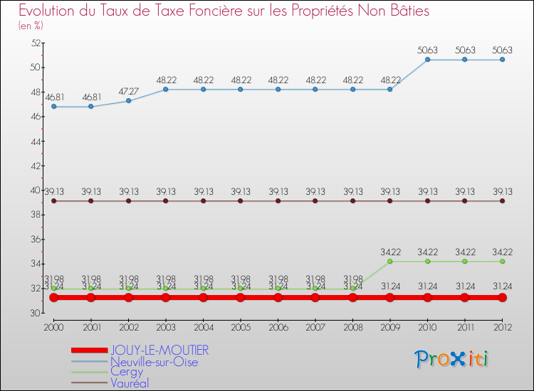Evolution du taux de la taxe foncière sur les immeubles et terrains non batis pour JOUY-LE-MOUTIER et les communes proches de 2000 à 2012 Comparaison des taux de la taxe foncière sur les immeubles et terrains non batis pour JOUY-LE-MOUTIER et les communes voisines de 2000 à 2012