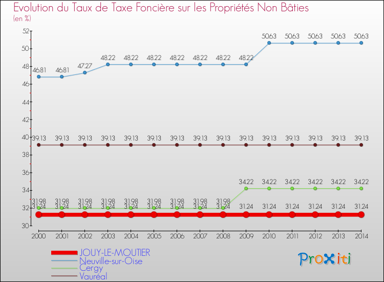 Evolution du taux de la taxe foncière sur les immeubles et terrains non batis pour JOUY-LE-MOUTIER et les communes proches de 2000 à 2014 Comparaison des taux de la taxe foncière sur les immeubles et terrains non batis pour JOUY-LE-MOUTIER et les communes voisines de 2000 à 2014