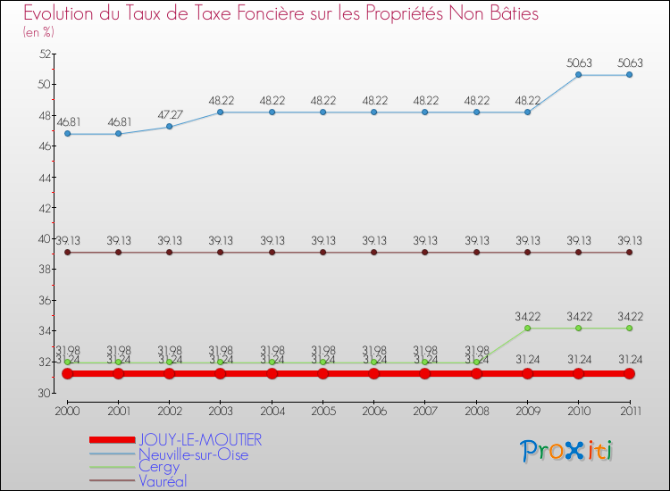 Evolution du taux de la taxe foncière sur les immeubles et terrains non batis pour JOUY-LE-MOUTIER et les communes proches Comparaison des taux de la taxe foncière sur les immeubles et terrains non batis pour JOUY-LE-MOUTIER et les communes voisines