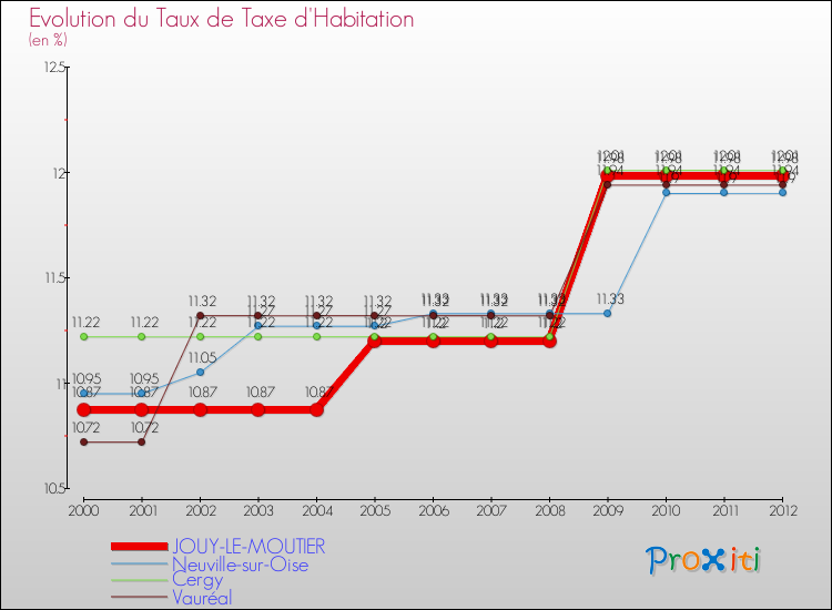 Evolution du taux de la taxe d'habitation pour JOUY-LE-MOUTIER et les communes proches Comparaison des taux de la taxe d'habitation pour JOUY-LE-MOUTIER et les communes voisines
