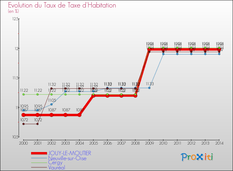 Evolution du taux de la taxe d'habitation pour JOUY-LE-MOUTIER et les communes proches de 2000 à 2014 Comparaison des taux de la taxe d'habitation pour JOUY-LE-MOUTIER et les communes voisines de 2000 à 2014