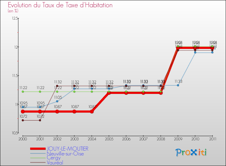 Evolution du taux de la taxe d'habitation pour JOUY-LE-MOUTIER et les communes proches Comparaison des taux de la taxe d'habitation pour JOUY-LE-MOUTIER et les communes voisines
