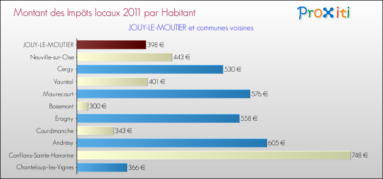 Montant des impôts locaux par Habitant pour JOUY-LE-MOUTIER et les communes proches Comparaison des impôts locaux par habitant pour JOUY-LE-MOUTIER et les communes voisines